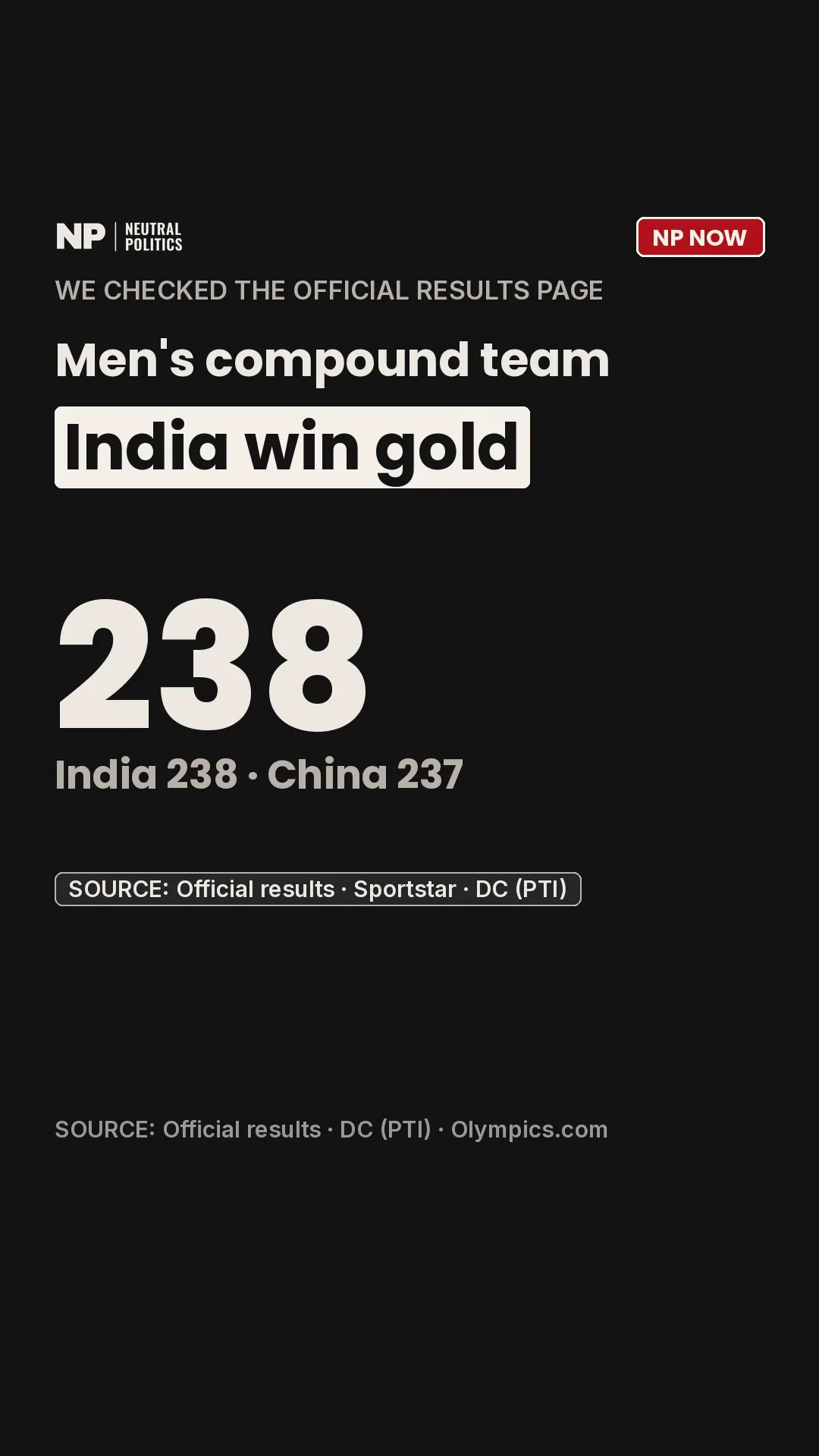 India's men's compound team beat China 238–237 for Asian Games gold