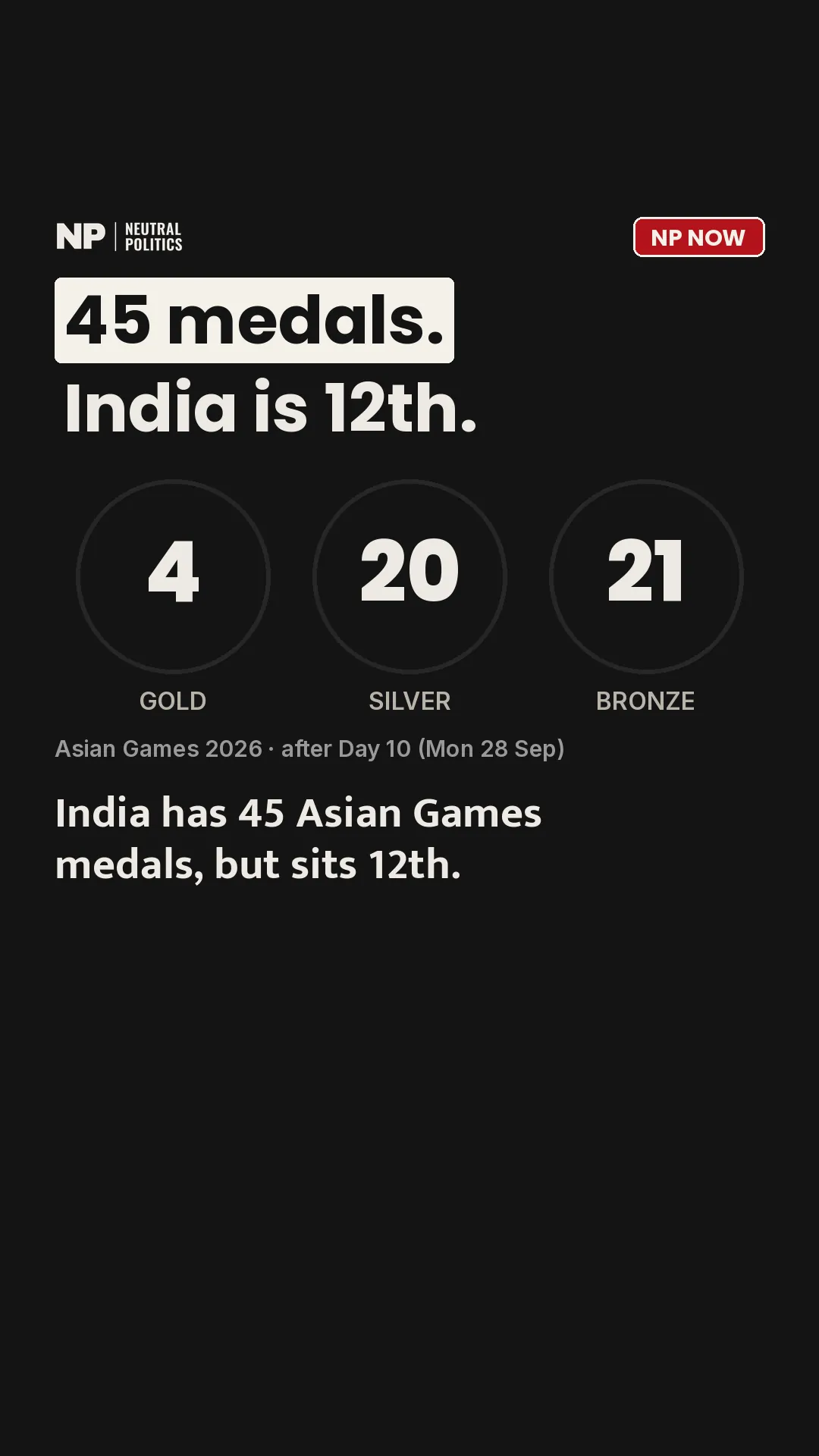 Asian Games 2026 Day 10: India reaches 45 medals, stays 12th