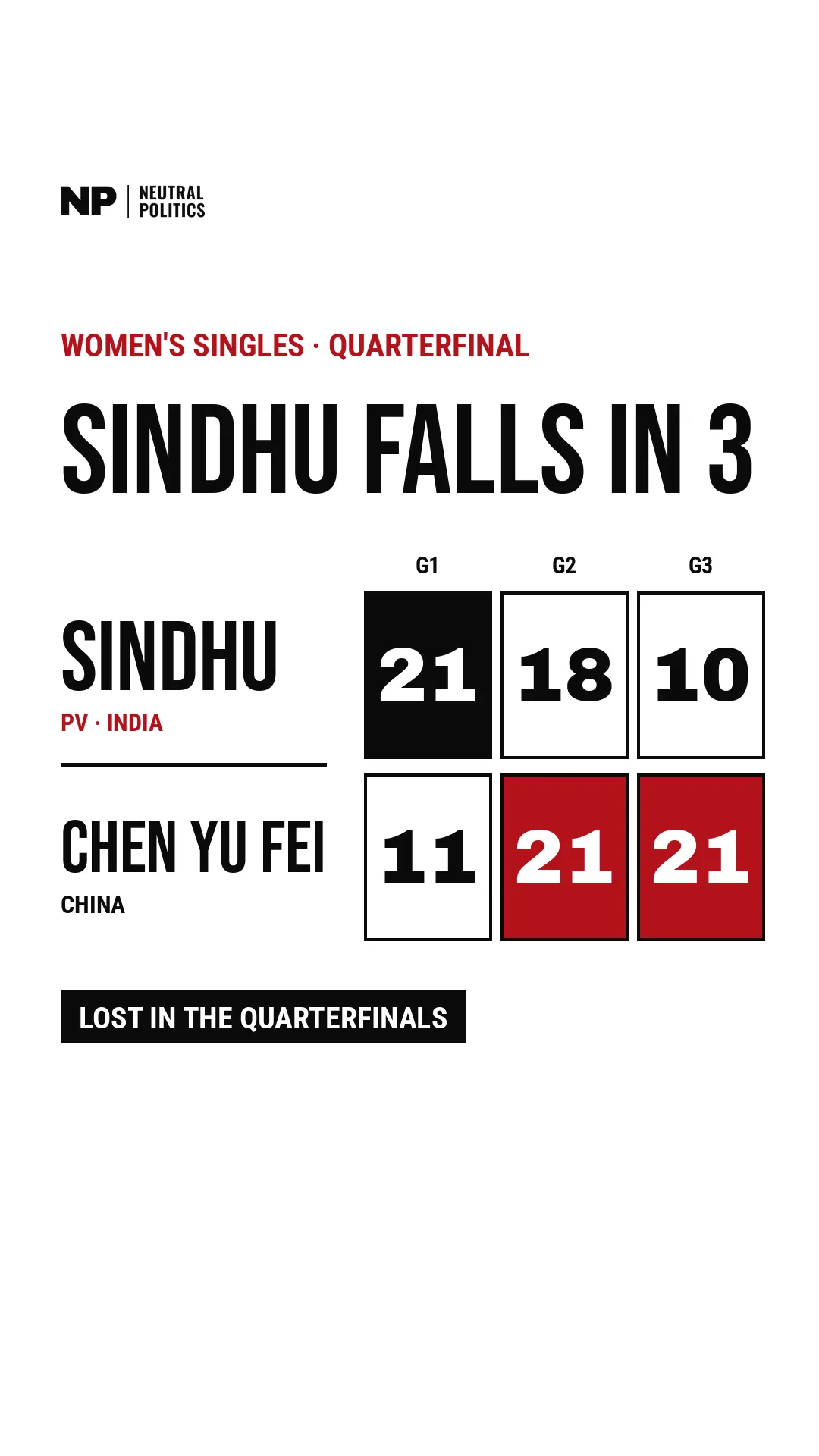 Asian Games: India end without an individual badminton medal for the first time in 12 years