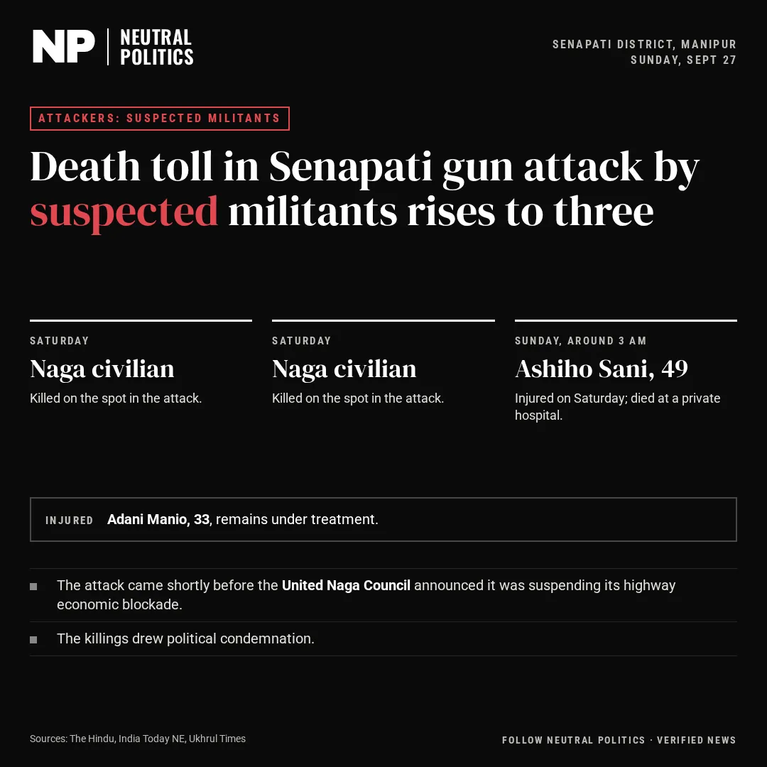 Manipur: Senapati firing toll rises to three after a hospital death