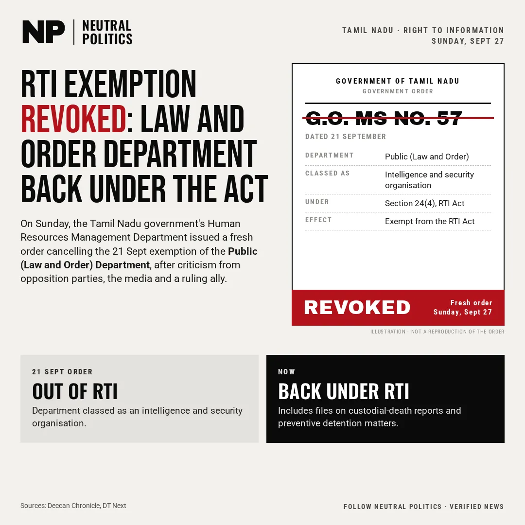 Tamil Nadu revokes the RTI exemption for the Public (Law and Order) Department