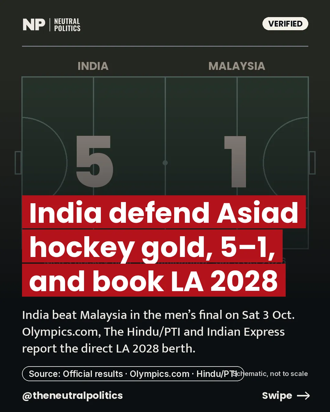 India beat Malaysia 5-1 to defend Asiad men's hockey gold and book LA 2028