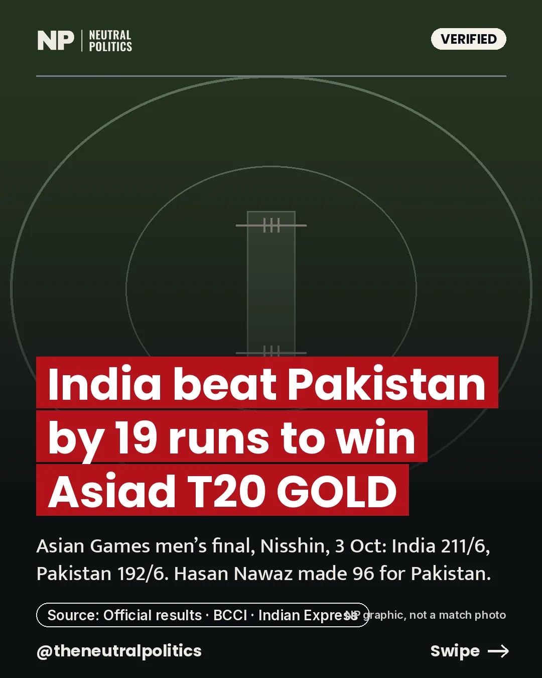 India beat Pakistan by 19 runs to win Asian Games men's T20 gold