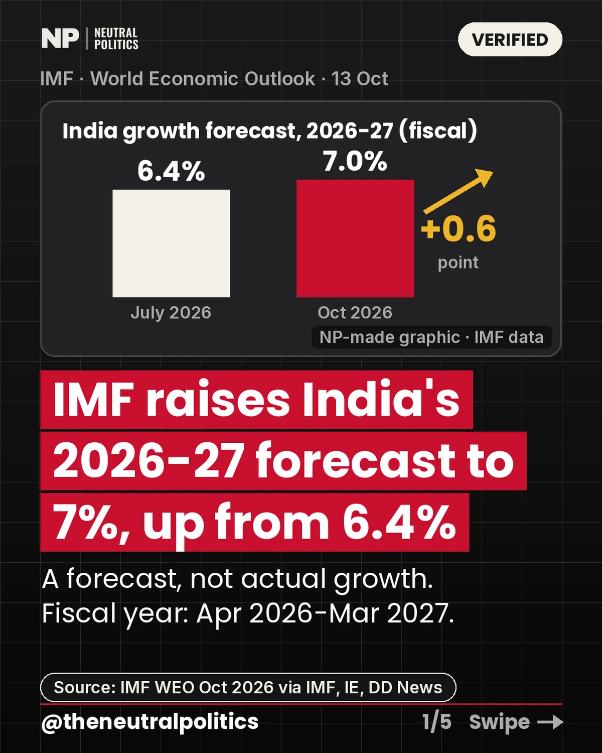 IMF raises India's FY2026-27 growth forecast to 7.0%