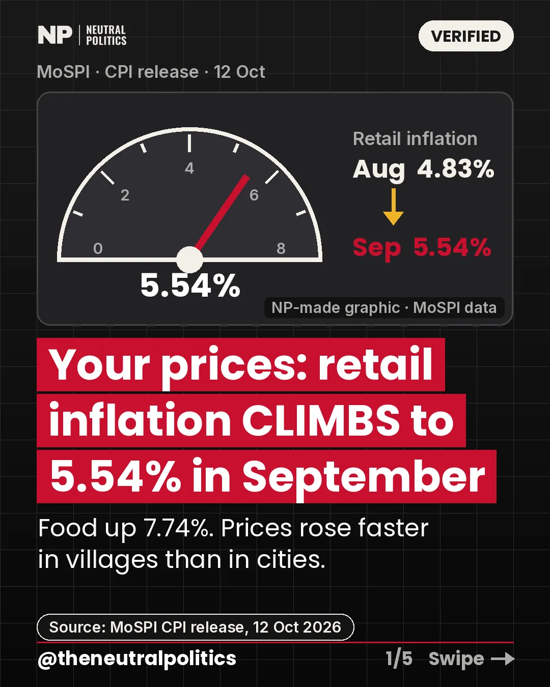 Retail inflation was 5.54% in September, MoSPI says