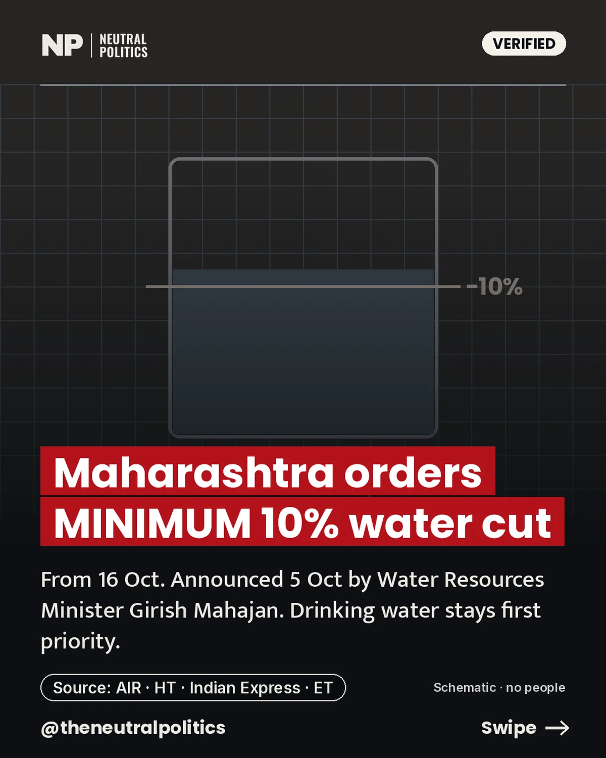 Maharashtra orders a minimum 10% water cut from 16 October; drinking water stays first