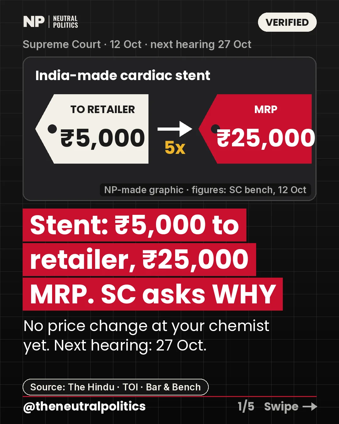 Supreme Court asks about a ₹5,000 stent priced at ₹25,000 MRP